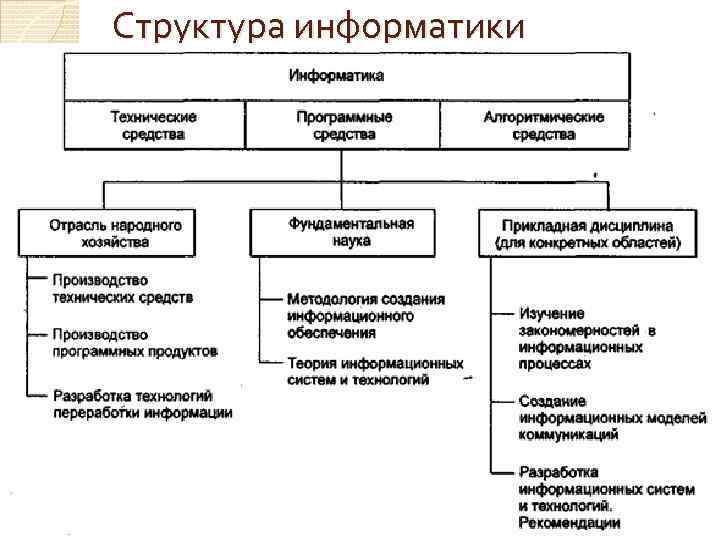 Информатика состав