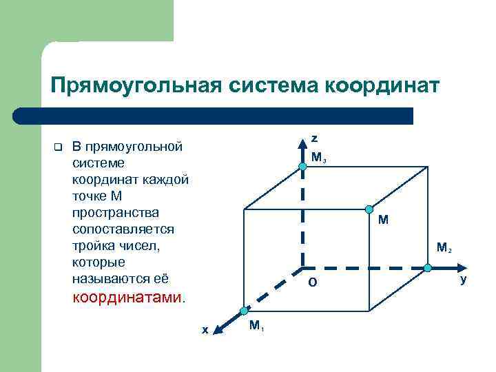 Прямоугольная система координат q z В прямоугольной системе координат каждой точке M пространства сопоставляется