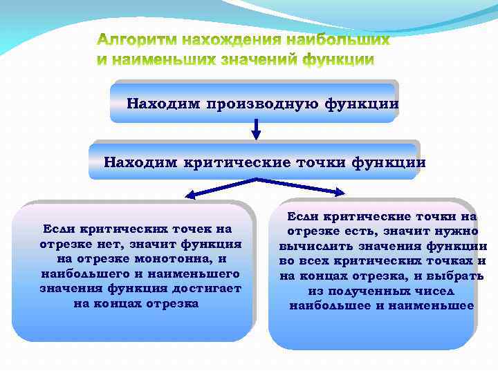 Находим производную функции Находим критические точки функции Если критических точек на отрезке нет, значит