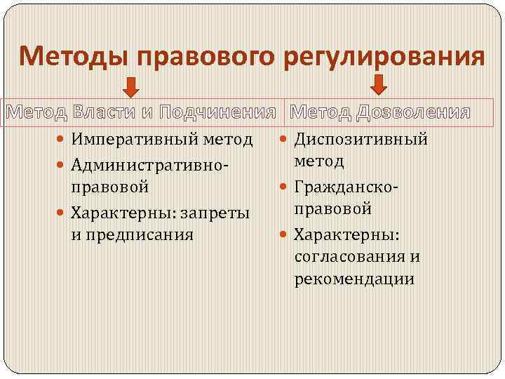 Методы правового регулирования. Императивный и диспозитивный метод правового регулирования. Диспозитивный метод правового регулирования это метод. Методы административно-правового регулирования. Метод правового регулирования административного права.