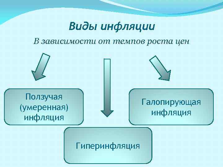 Виды инфляция роста. Виды инфляции в зависимости от темпа инфляции. Виды инфляции в зависимости от темпов роста. Виды инфляции схема. Типы инфляции схема.