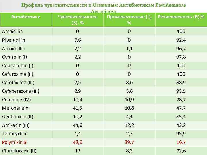 Профиль чувствительности к Основным Антибиотикам Pseudomonas Aeruginosa Антибиотики Чувствительность Промежуточные (I), Резистентность (R), %