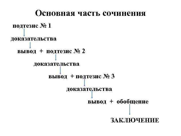 Основная часть сочинения подтезис № 1 доказательства вывод + подтезис № 2 доказательства вывод