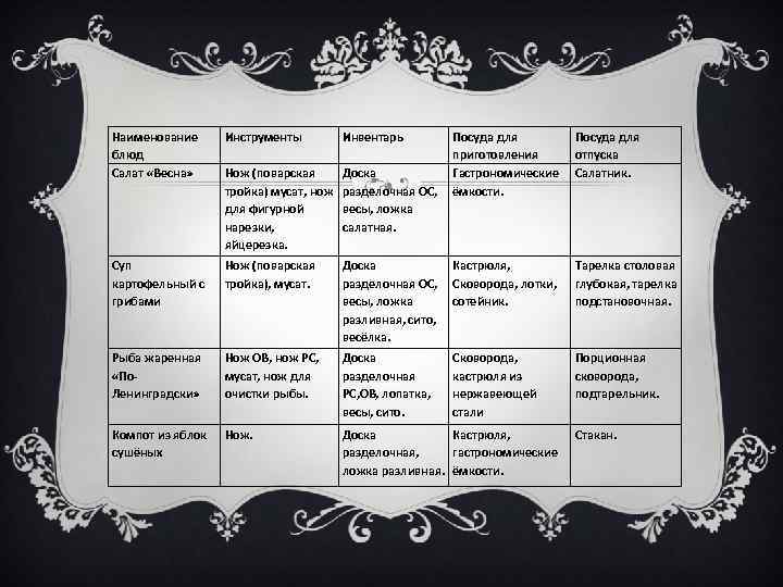 Наименование блюд Салат «Весна» Инструменты Инвентарь Посуда для приготовления Нож (поварская Доска Гастрономические тройка)