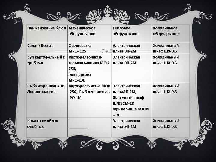 Наименование блюд Механическое оборудование Тепловое оборудование Салат «Весна» Овощерезка Электрическая МРО- 125 плита ЭП-2