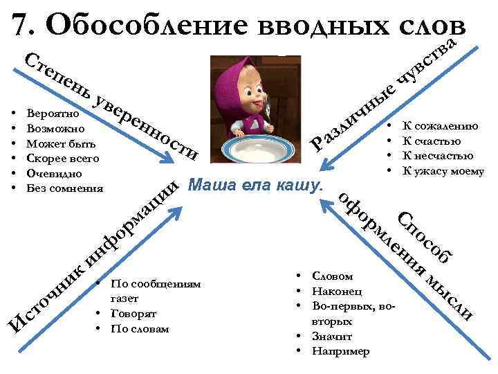 7. Обособление вводных слов а Ст • • • еп ен ь тв вс