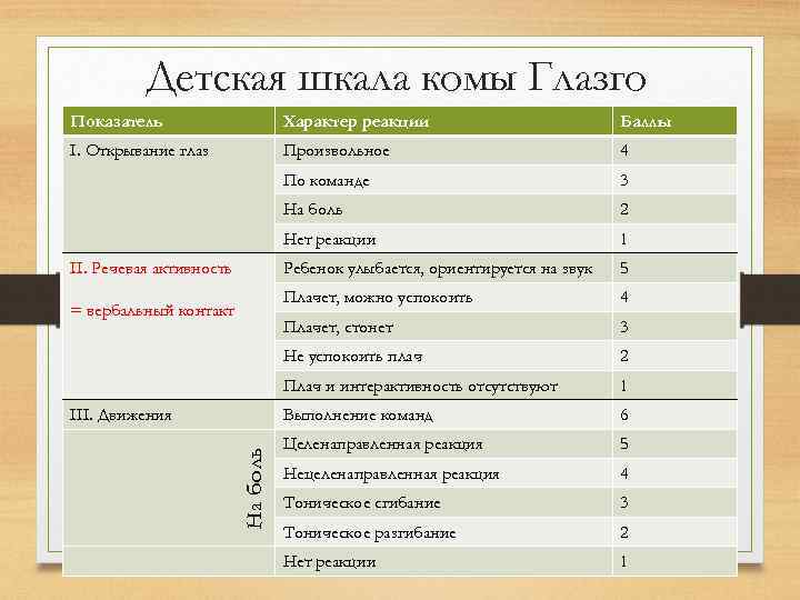 Детская шкала комы Глазго Показатель Характер реакции Баллы I. Открывание глаз Произвольное 4 По