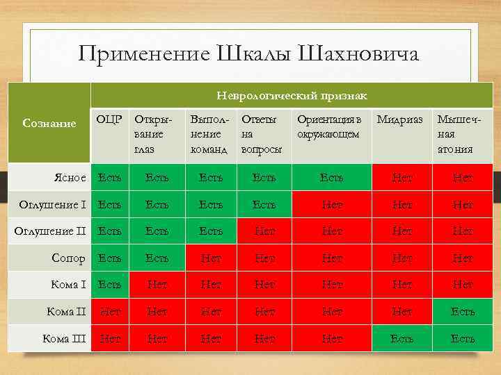 Применение Шкалы Шахновича Неврологический признак Сознание ОЦР Открывание глаз Выполнение команд Ответы на вопросы