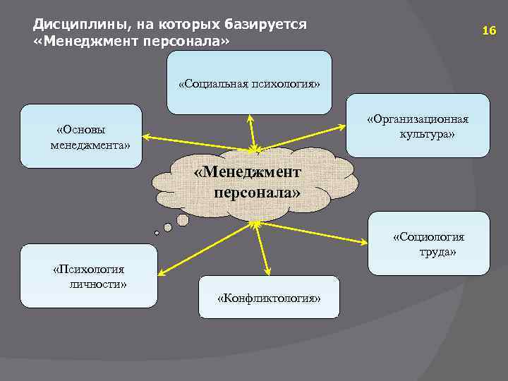 Базируется это. Организационная психология и менеджмент. Организационная культура социальная психология. Психологические основы менеджмента. Организационная психология и социальная психология.