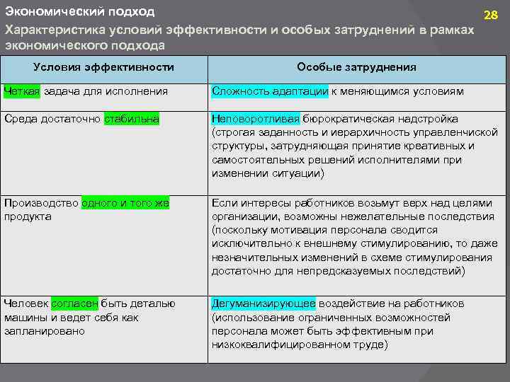 28 характеристика