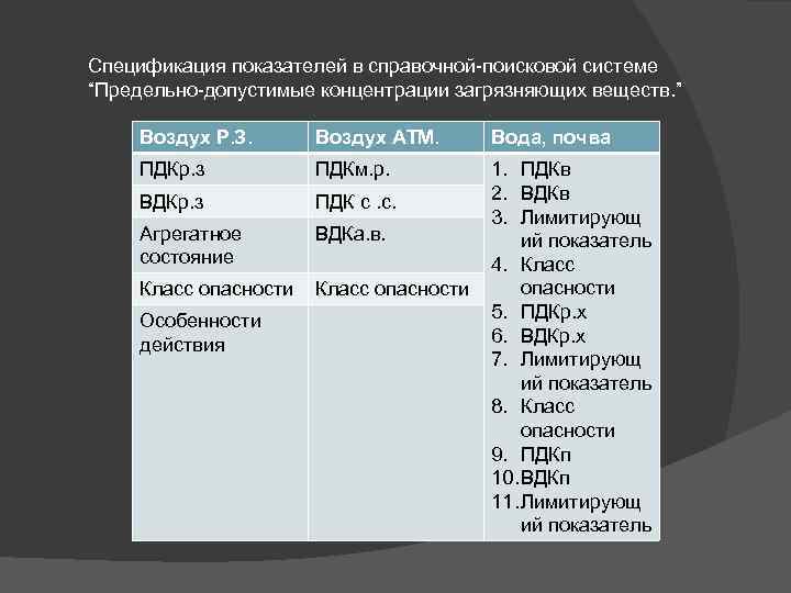 Спецификация показателей в справочной-поисковой системе “Предельно-допустимые концентрации загрязняющих веществ. ” Воздух Р. З. Воздух