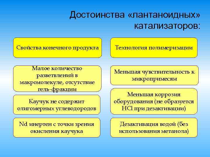 Достоинства «лантаноидных» катализаторов: Свойства конечного продукта Малое количество разветвлений в макромолекуле, отсутствие гель-фракции Технология