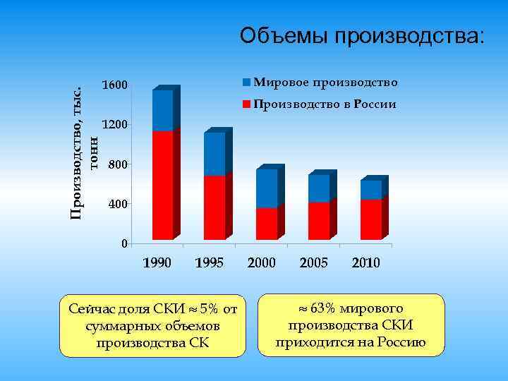 Производство, тыс. тонн Объемы производства: Мировое производство 1600 Производство в России 1200 800 400