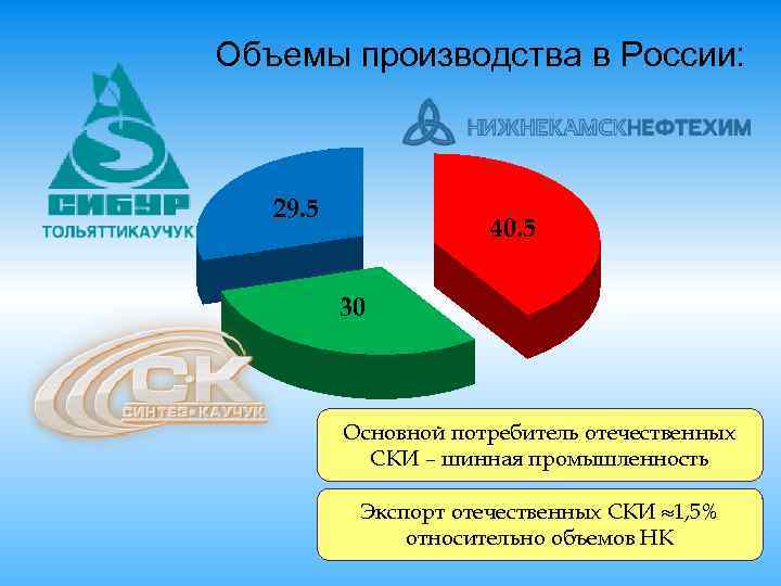 Объемы производства в России: 29. 5 40. 5 30 Основной потребитель отечественных СКИ –