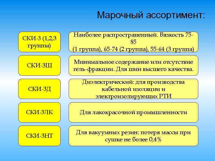 Марочный ассортимент: СКИ-3 (1, 2, 3 группы) Наиболее распространенный. Вязкость 7585 (1 группа), 65