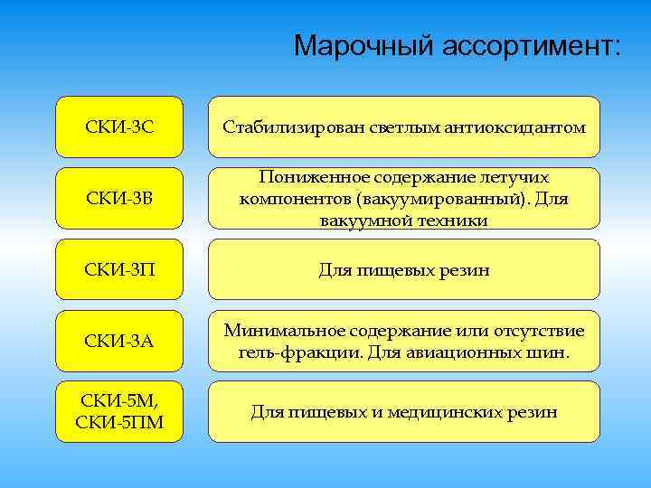 Марочный ассортимент: СКИ-3 С Стабилизирован светлым антиоксидантом СКИ-3 В Пониженное содержание летучих компонентов (вакуумированный).