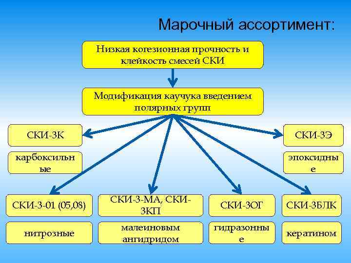 Марочный ассортимент: Низкая когезионная прочность и клейкость смесей СКИ Модификация каучука введением полярных групп