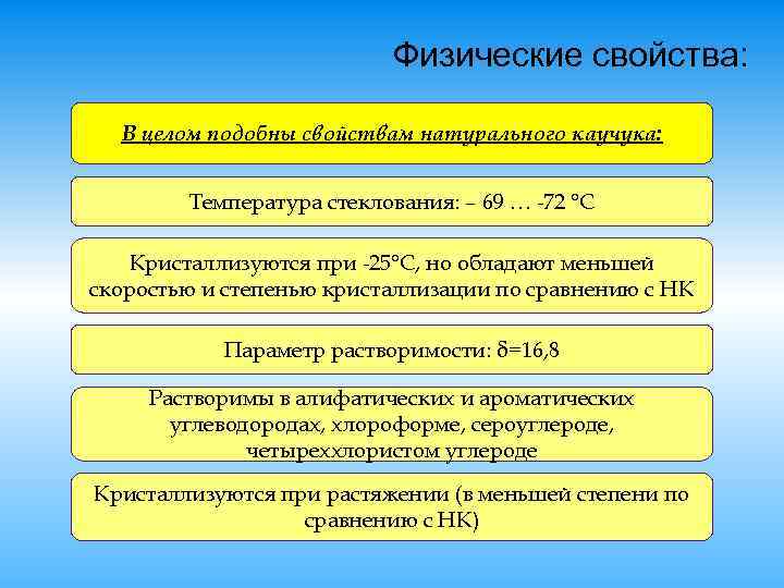 Физические свойства: В целом подобны свойствам натурального каучука: Температура стеклования: – 69 … -72