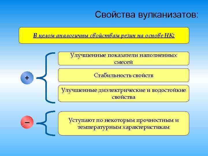 Свойства вулканизатов: В целом аналогичны свойствам резин на основе НК: Улучшенные показатели наполненных смесей