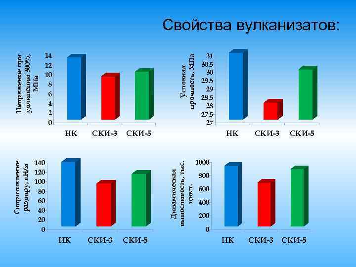 14 12 10 8 6 4 2 0 Условная прочность, МПа Напряжение при удлинении