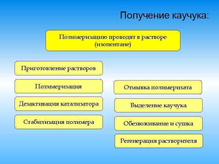 Получение каучука: Полимеризацию проводят в растворе (изопентане) Приготовление растворов Полимеризация Отмывка полимеризата Дезактивация катализатора