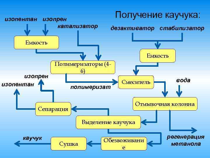 Блок схема производства каучука