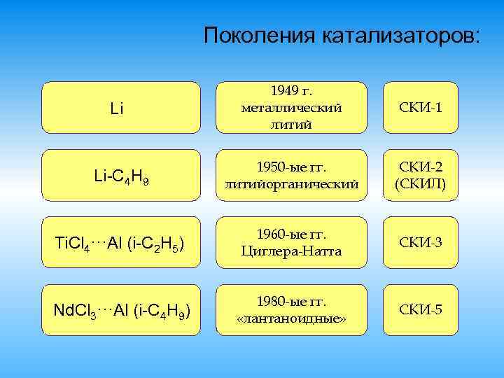 Поколения катализаторов: 1949 г. металлический литий СКИ-1 Li-C 4 H 9 1950 -ые гг.