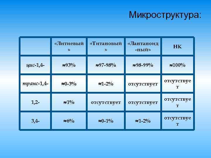 Микроструктура: «Литиевый » «Титановый » «Лантаноид -ный» НК цис-1, 4 - 93% 97 -98%