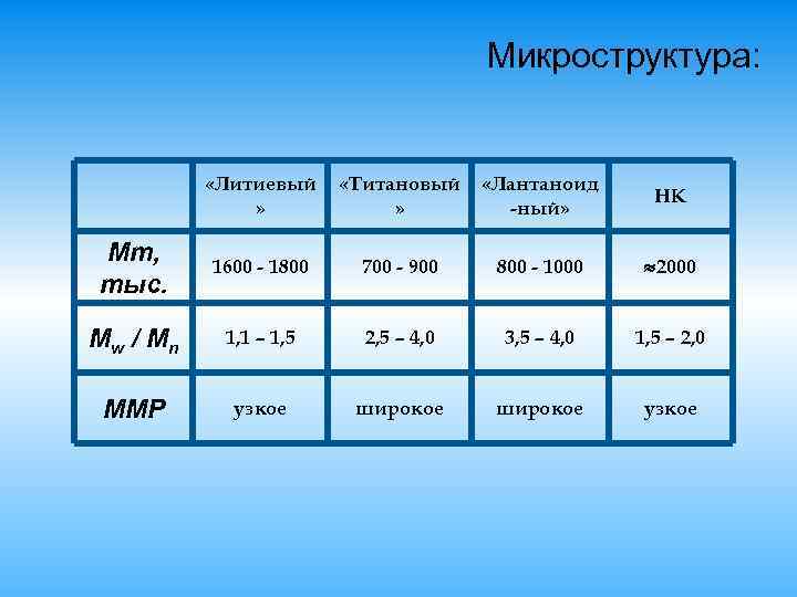 Микроструктура: «Литиевый » «Титановый » «Лантаноид -ный» НК Mm, тыс. 1600 - 1800 700