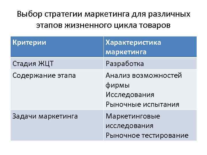 Выбор стратегии маркетинга для различных этапов жизненного цикла товаров Критерии Стадия ЖЦТ Содержание этапа