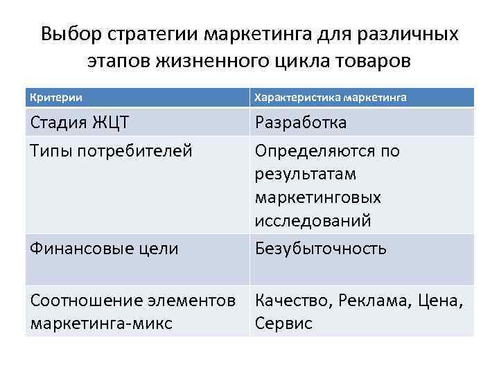 Выбор стратегии маркетинга для различных этапов жизненного цикла товаров Критерии Характеристика маркетинга Стадия ЖЦТ