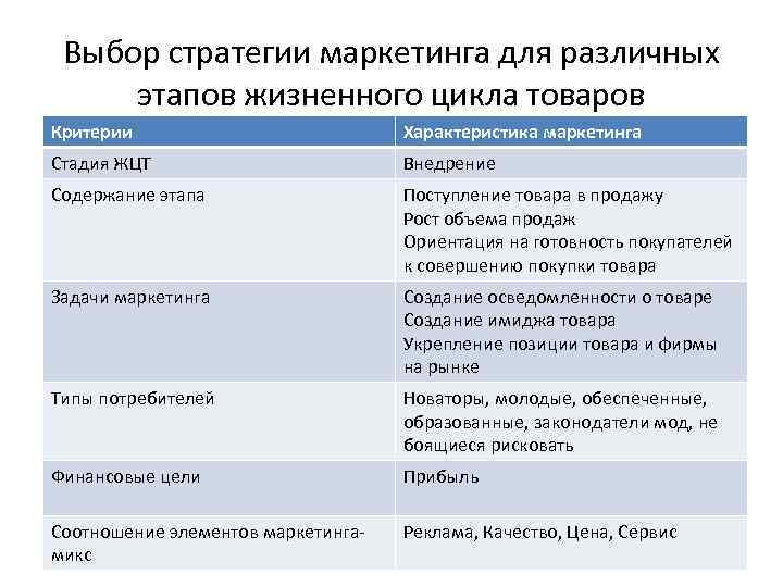 Выбор стратегии маркетинга для различных этапов жизненного цикла товаров Критерии Характеристика маркетинга Стадия ЖЦТ