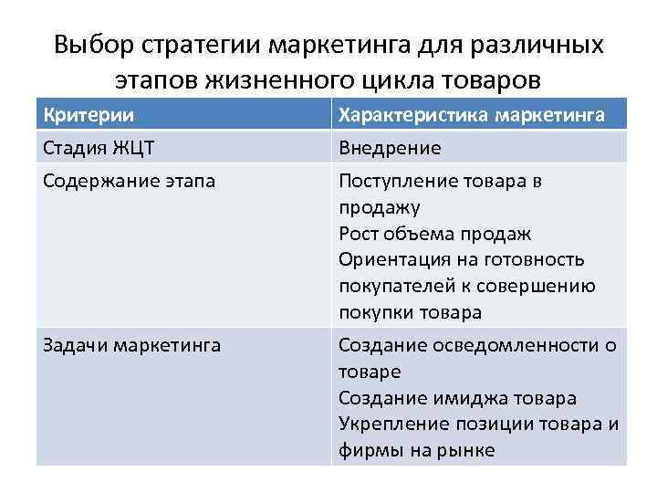 Выбор стратегии маркетинга для различных этапов жизненного цикла товаров Критерии Стадия ЖЦТ Содержание этапа