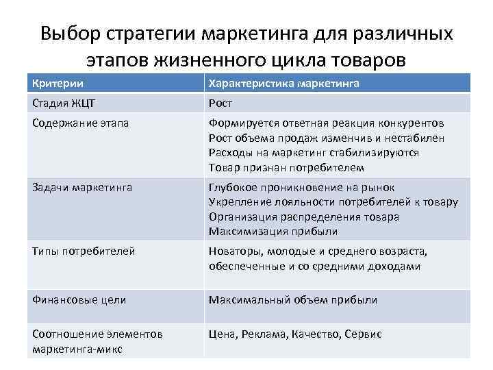 Выбор стратегии маркетинга для различных этапов жизненного цикла товаров Критерии Характеристика маркетинга Стадия ЖЦТ