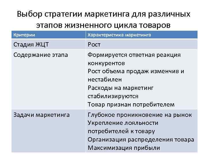 Выбор стратегии маркетинга для различных этапов жизненного цикла товаров Критерии Характеристика маркетинга Стадия ЖЦТ