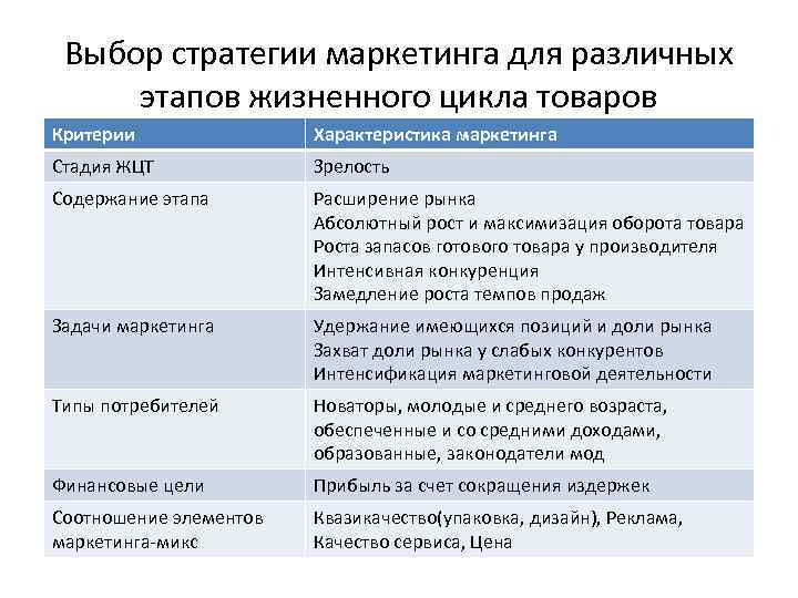 Выбор стратегии маркетинга для различных этапов жизненного цикла товаров Критерии Характеристика маркетинга Стадия ЖЦТ