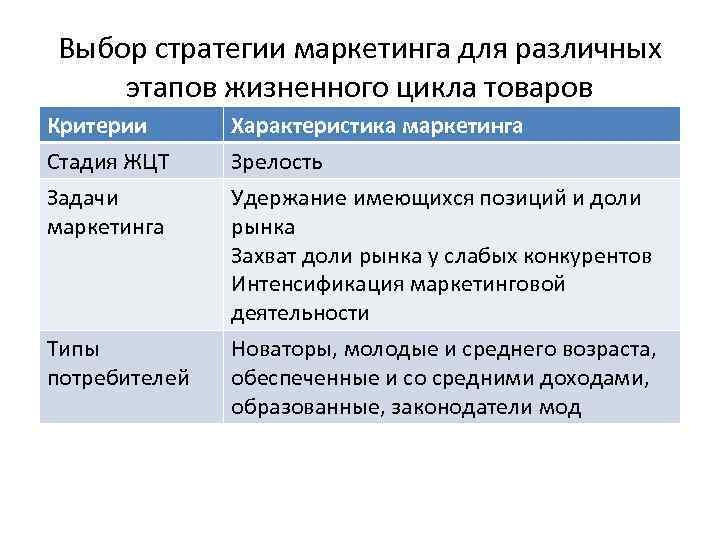 Выбор стратегии маркетинга для различных этапов жизненного цикла товаров Критерии Стадия ЖЦТ Задачи маркетинга