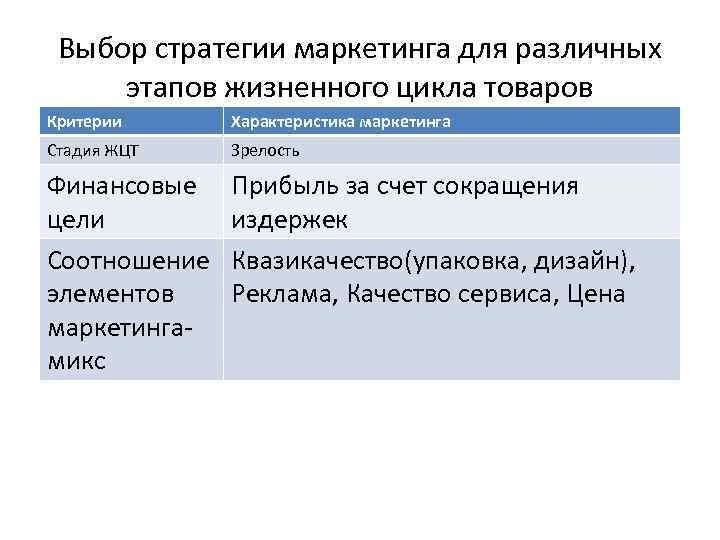 Выбор стратегии маркетинга для различных этапов жизненного цикла товаров Критерии Характеристика маркетинга Стадия ЖЦТ