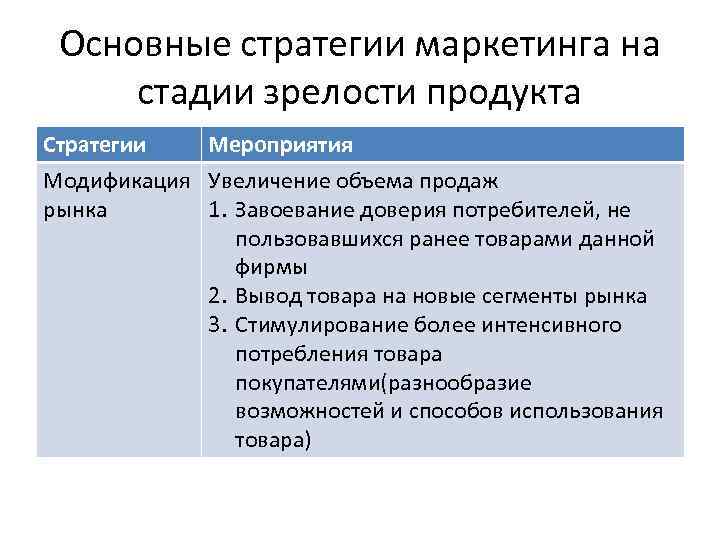 Основные стратегии маркетинга на стадии зрелости продукта Стратегии Мероприятия Модификация Увеличение объема продаж рынка