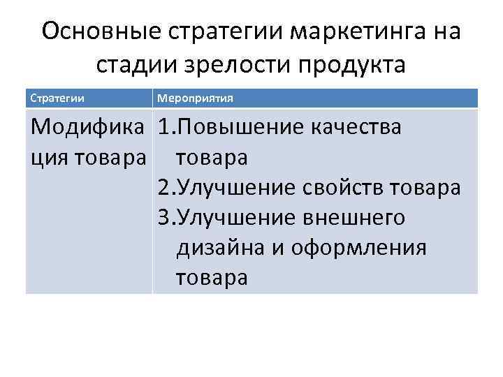 Основные стратегии маркетинга на стадии зрелости продукта Стратегии Мероприятия Модифика 1. Повышение качества ция