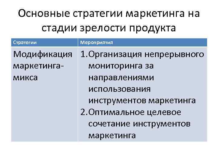 Основные стратегии маркетинга на стадии зрелости продукта Стратегии Мероприятия Модификация 1. Организация непрерывного маркетингамониторинга