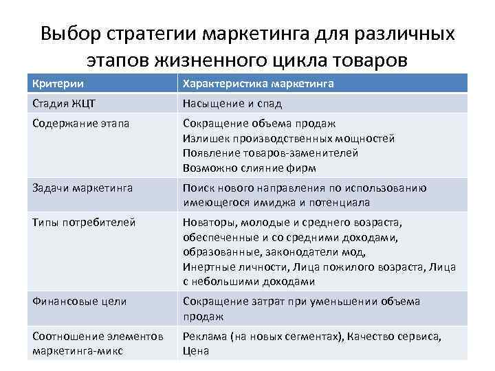 Выбор стратегии маркетинга для различных этапов жизненного цикла товаров Критерии Характеристика маркетинга Стадия ЖЦТ