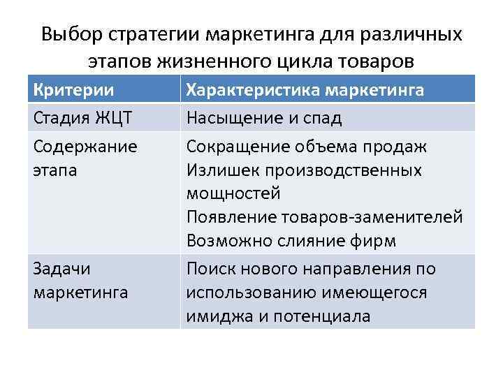 Выбор стратегии маркетинга для различных этапов жизненного цикла товаров Критерии Стадия ЖЦТ Содержание этапа