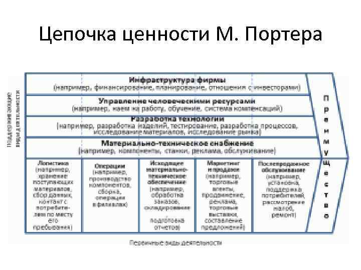 Цепочка ценности М. Портера 