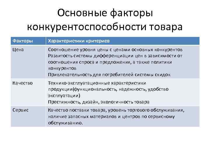 Основные факторы конкурентоспособности товара Факторы Характеристики критериев Цена Соотношение уровня цены с ценами основных