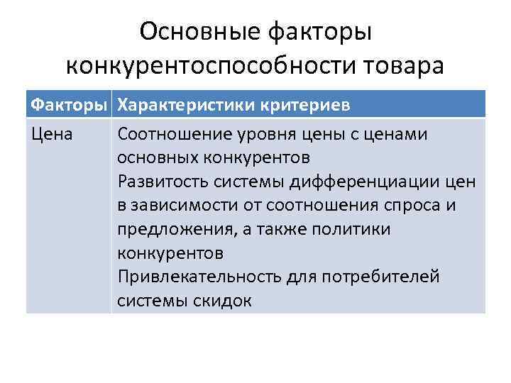 Основные факторы конкурентоспособности товара Факторы Характеристики критериев Цена Соотношение уровня цены с ценами основных