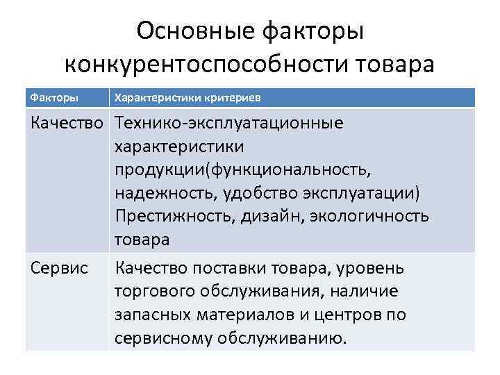 Основные факторы конкурентоспособности товара Факторы Характеристики критериев Качество Технико-эксплуатационные характеристики продукции(функциональность, надежность, удобство эксплуатации)