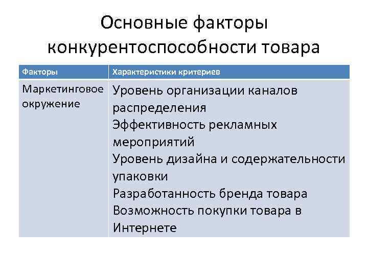 Основные факторы конкурентоспособности товара Факторы Характеристики критериев Маркетинговое Уровень организации каналов окружение распределения Эффективность