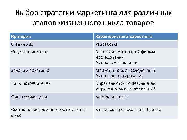 Выбор стратегии маркетинга для различных этапов жизненного цикла товаров Критерии Характеристика маркетинга Стадия ЖЦТ