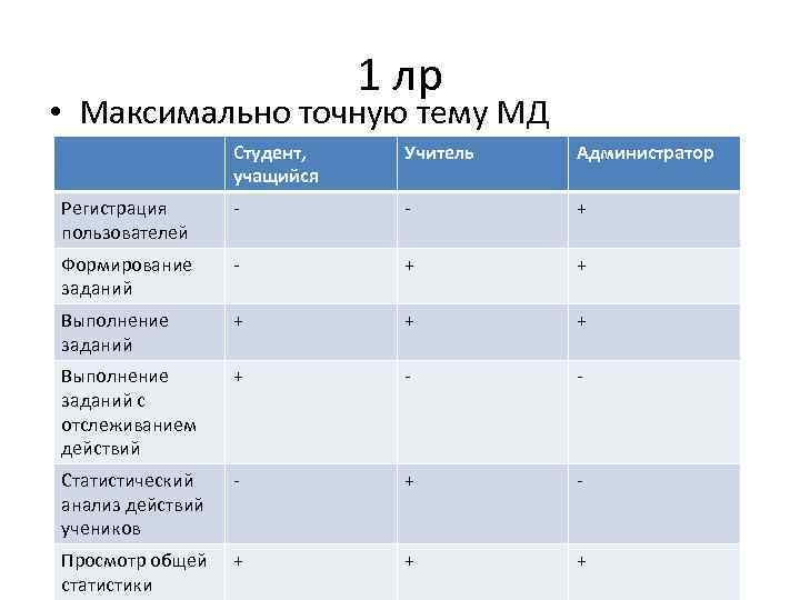 1 лр • Максимально точную тему МД Студент, учащийся Учитель Администратор Регистрация пользователей -